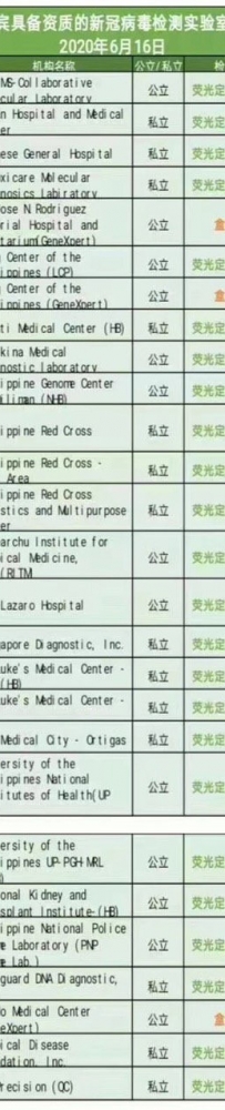 马尼拉大都会pcr检测机构大全！需要的小伙伴可以去检测，打电话预约！